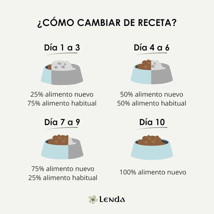 Lenda Lamb - Natural Dog Food Rich in Lamb, 27% Highly Digestible Protein for All Ages, Hypoallergenic and Joint Health Support with Functional Ingredients, Balanced Nutrition for Dogs
