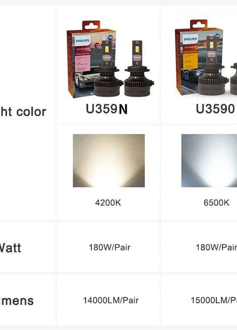 Philips LED 15000lm Ultinon Rally 3590 H4 H7 H8 H11 HB3 HB4 H19 HIR2 H1 Car Headlight 6500K White Max Power 180W 12V 4200K U359N